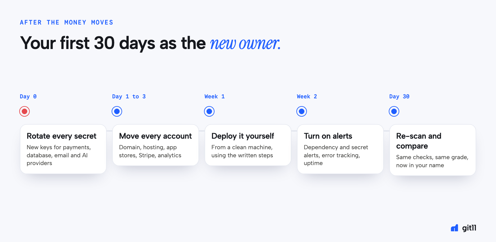 Timeline of the first 30 days after buying a SaaS: day 0 rotate every secret, days 1 to 3 move every account, week 1 deploy it yourself, week 2 turn on alerts, day 30 re-scan and compare