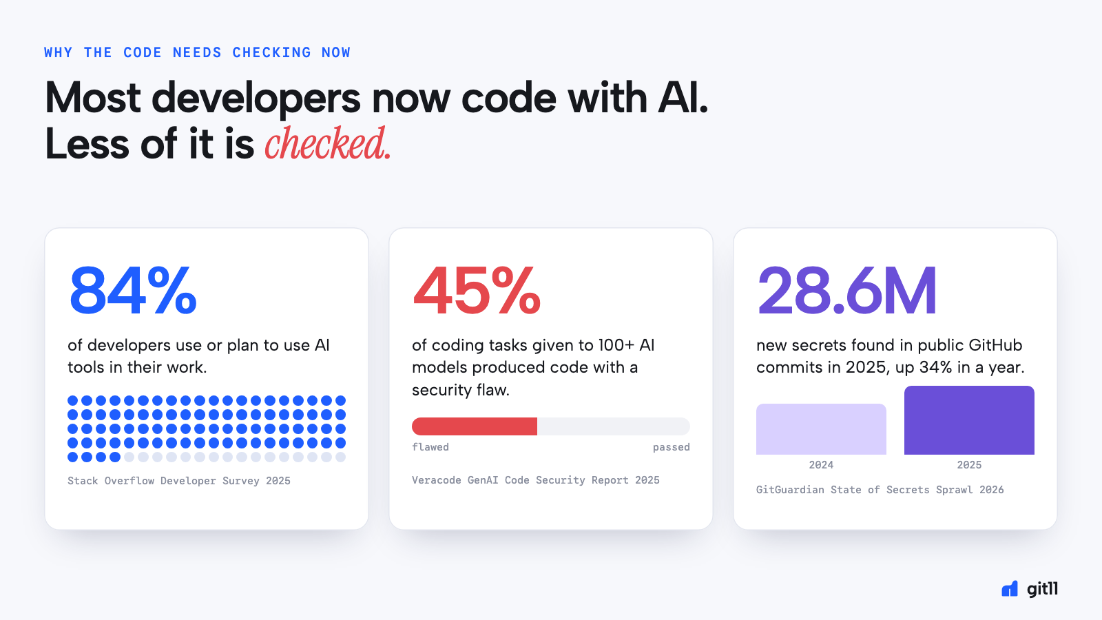Three statistics on AI-written code: 84% of developers use AI tools (Stack Overflow 2025), 45% of AI coding tasks produced a security flaw (Veracode 2025), and 28.6 million new secrets were found in public GitHub commits in 2025 (GitGuardian)
