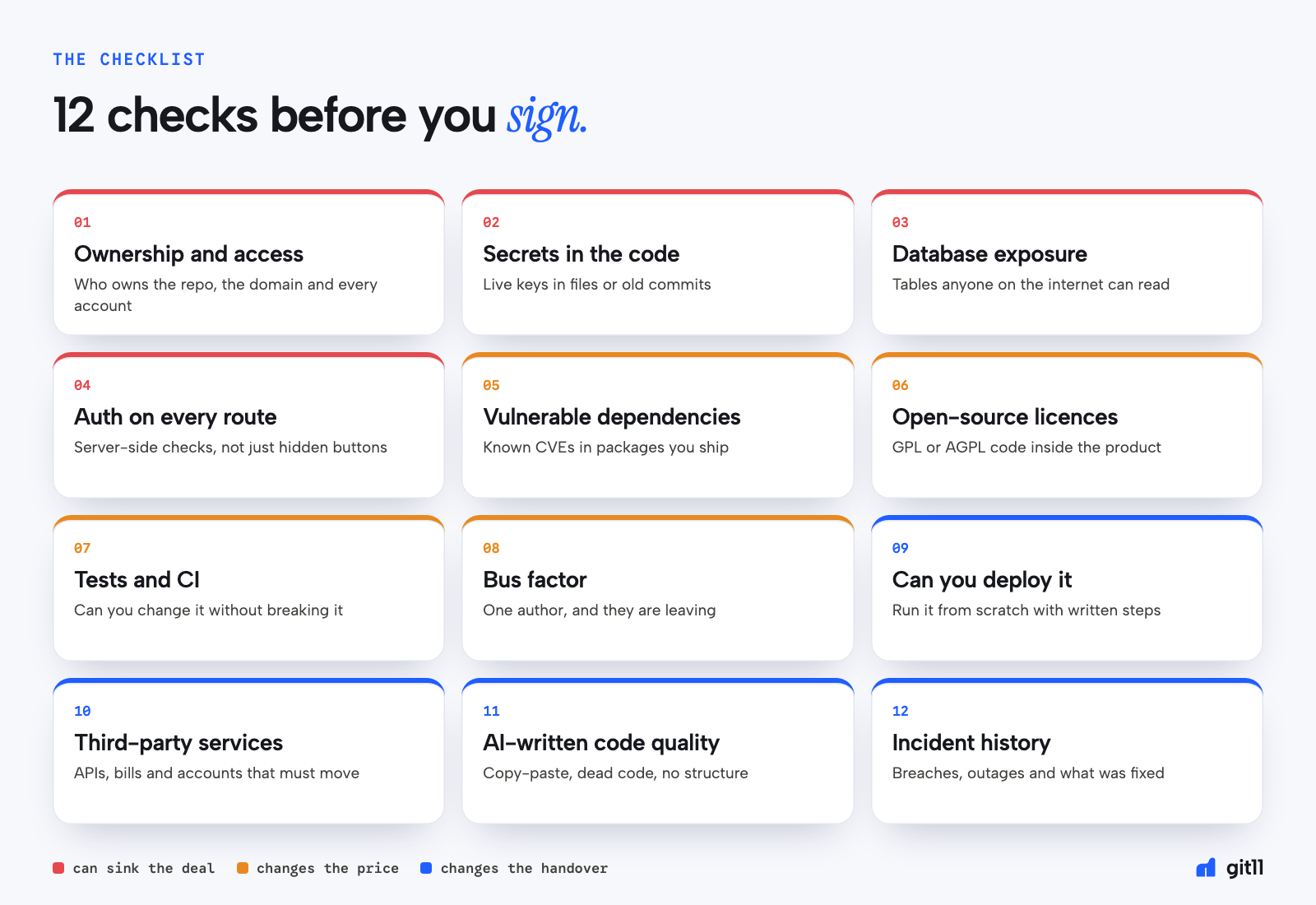 The 12-point checklist as cards: ownership and access, secrets in the code, database exposure, auth on every route, vulnerable dependencies, open-source licences, tests and CI, bus factor, can you deploy it, third-party services, AI-written code quality and incident history