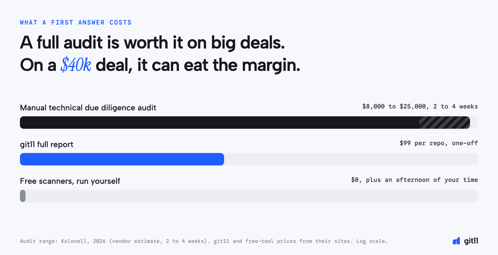 Log-scale bar chart of what a first answer costs: a manual technical due diligence audit at $8,000 to $25,000 over 2 to 4 weeks, a git11 full report at $99 per repo, and free scanners at $0 plus an afternoon of your time