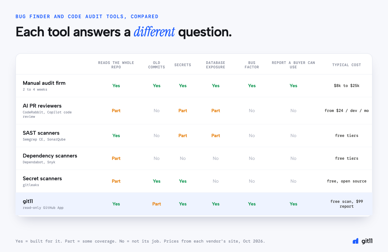 Comparison table of code audit approaches for buyers: manual audit firm, AI pull request reviewers like CodeRabbit and GitHub Copilot code review, SAST scanners like Semgrep and SonarQube, dependency scanners like Dependabot and Snyk, secret scanners like gitleaks, and git11, compared on whole-repo reading, old commits, secrets, database exposure, bus factor, buyer report and cost